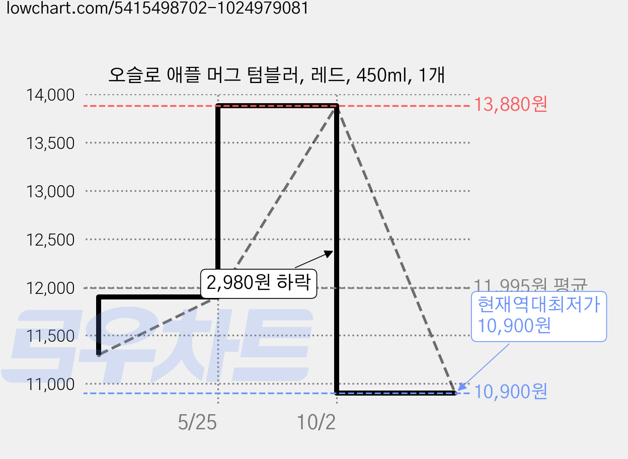 오슬로 애플 머그 텀블러, 레드, 450ml, 1개 가격 변동 차트, 현재가 10,900원, 역대최저가