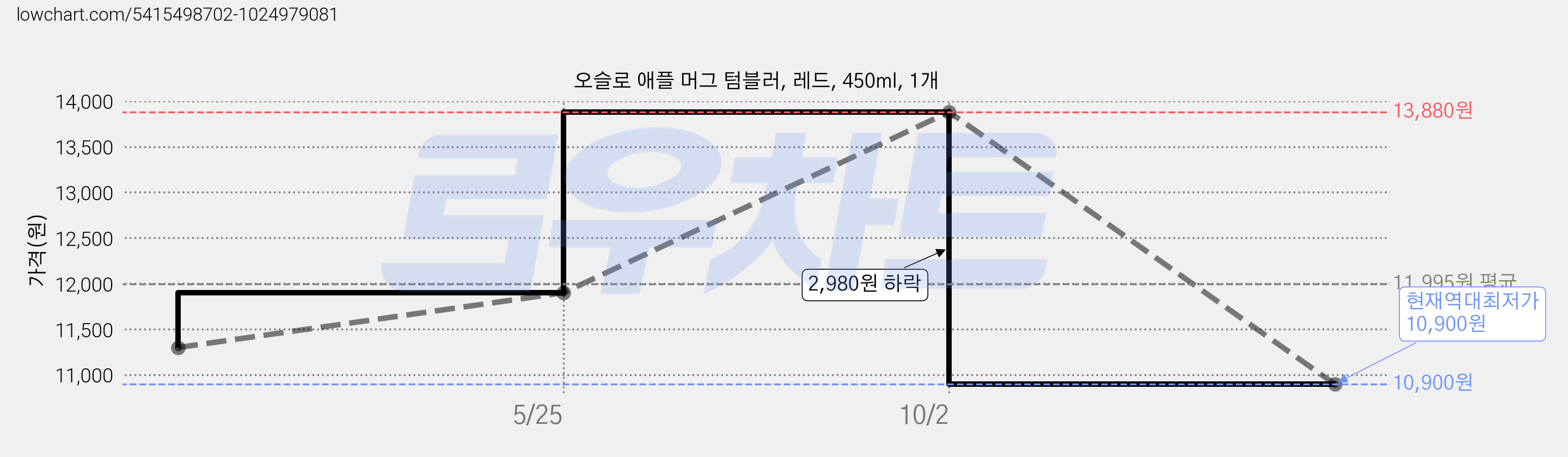 오슬로 애플 머그 텀블러, 레드, 450ml, 1개 가격 변동 차트, 현재가 10,900원, 역대최저가