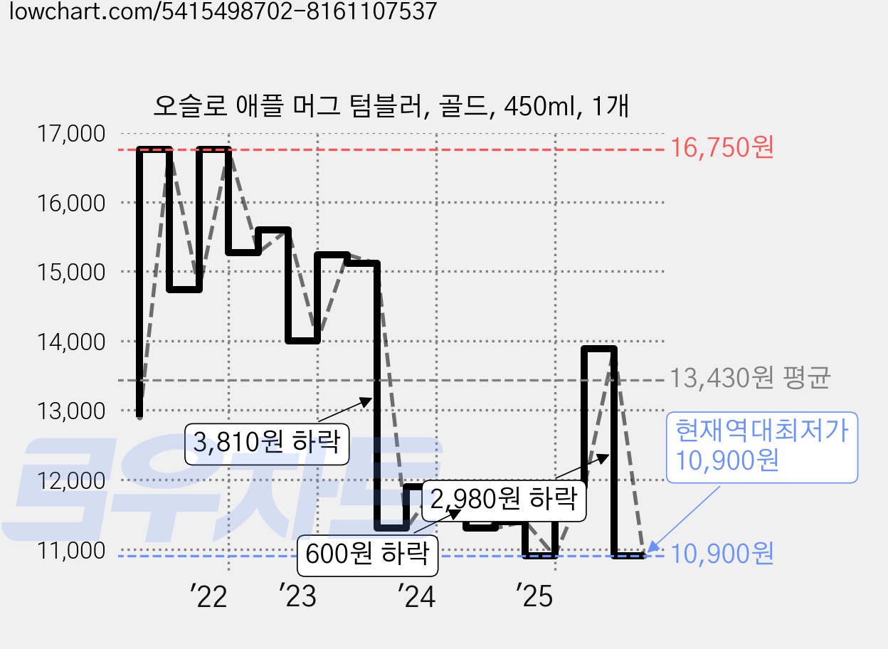 오슬로 애플 머그 텀블러, 골드, 450ml, 1개 가격 변동 차트, 현재가 10,900원, 역대최저가