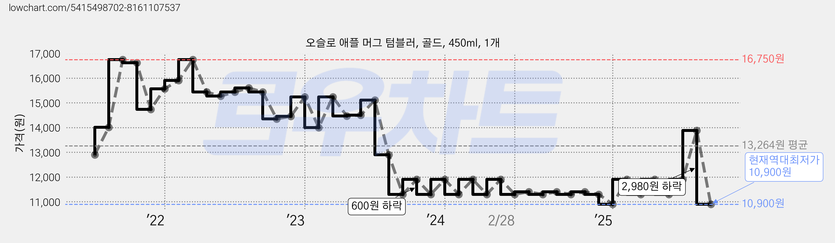 오슬로 애플 머그 텀블러, 골드, 450ml, 1개 가격 변동 차트, 현재가 10,900원, 역대최저가