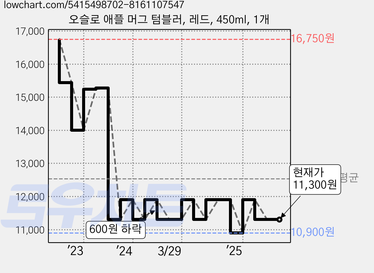오슬로 애플 머그 텀블러, 레드, 450ml, 1개 가격 변동 차트, 현재가 11,300원, 관측 최저가 10,900원