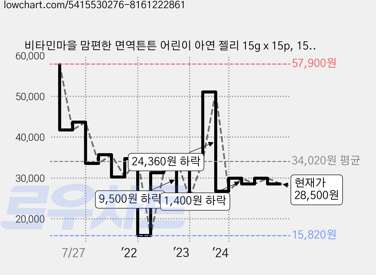 비타민마을 맘편한 면역튼튼 어린이 아연 젤리 15g x 15p, 15회분, 3개 가격 변동 차트, 현재가 28,500원, 관측 최저가 15,820원