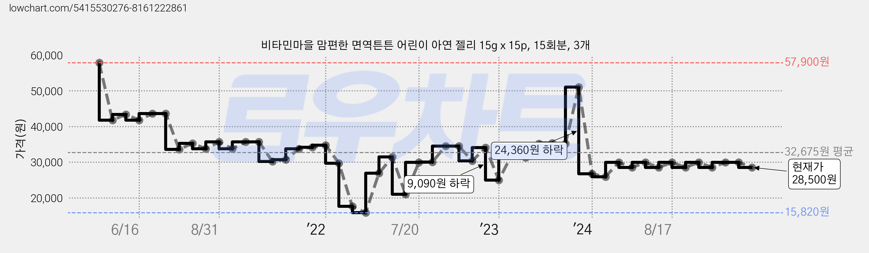 비타민마을 맘편한 면역튼튼 어린이 아연 젤리 15g x 15p, 15회분, 3개 가격 변동 차트, 현재가 28,500원, 관측 최저가 15,820원