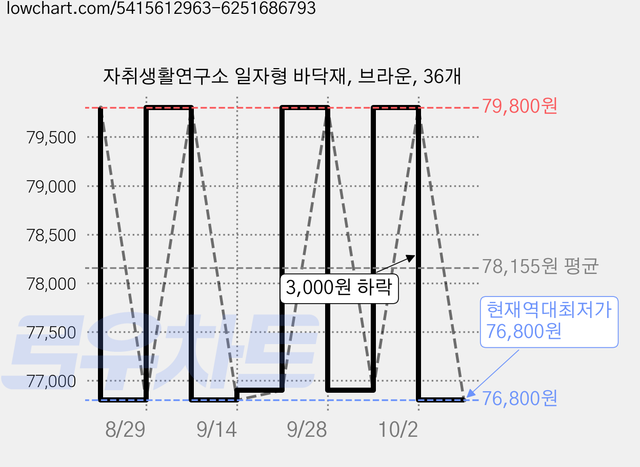 자취생활연구소 일자형 바닥재, 브라운, 36개 가격 변동 차트, 현재가 76,800원, 역대최저가