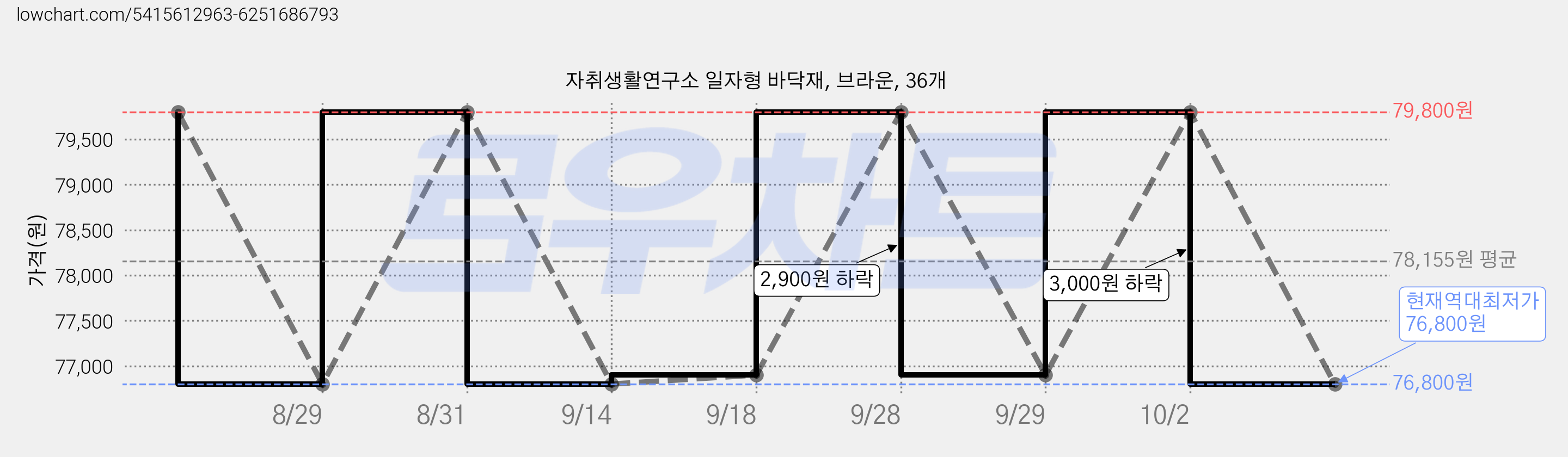 자취생활연구소 일자형 바닥재, 브라운, 36개 가격 변동 차트, 현재가 76,800원, 역대최저가