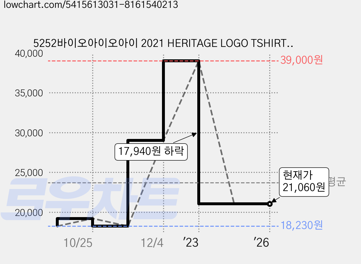 5252바이오아이오아이 2021 HERITAGE LOGO TSHIRTS 가격 변동 차트, 현재가 21,060원, 역대최저가