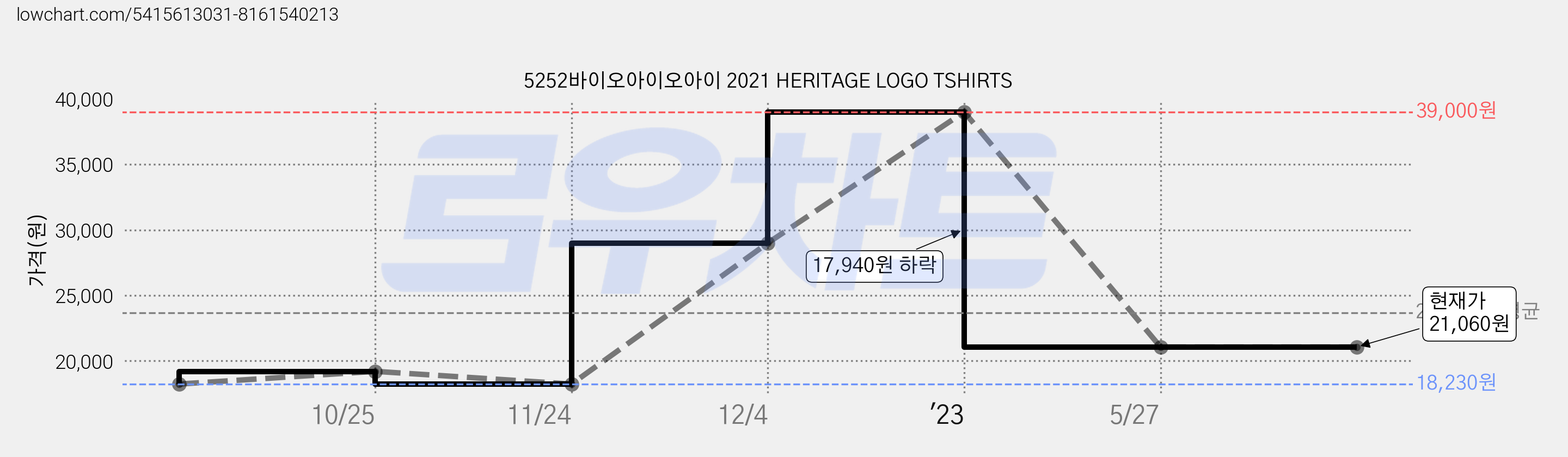 5252바이오아이오아이 2021 HERITAGE LOGO TSHIRTS 가격 변동 차트, 현재가 21,060원, 역대최저가