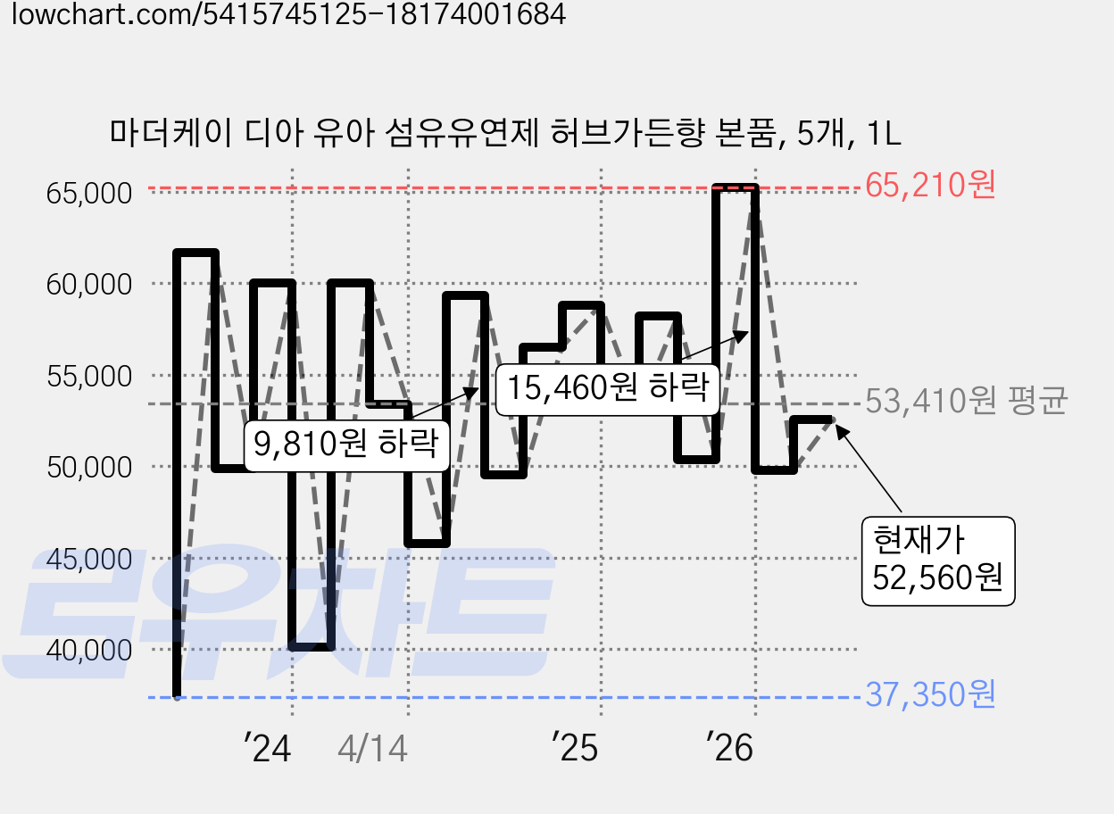 마더케이 디아 유아 섬유유연제 허브가든향 본품, 5개, 1L 가격 변동 차트, 현재가 52,560원, 관측 최저가 37,350원