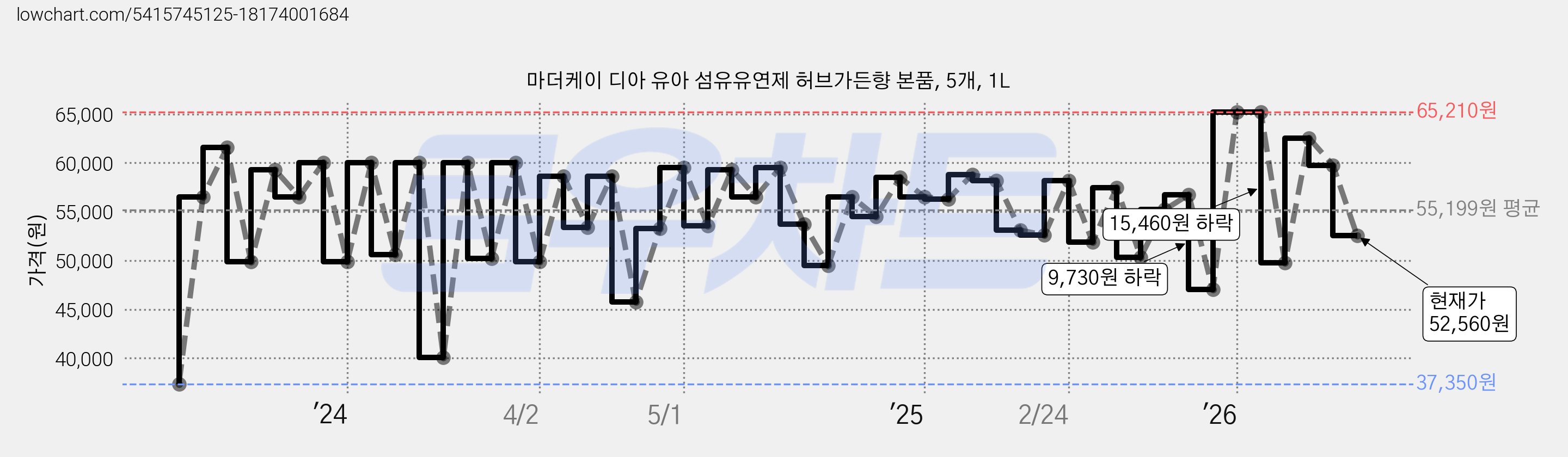 마더케이 디아 유아 섬유유연제 허브가든향 본품, 5개, 1L 가격 변동 차트, 현재가 52,560원, 관측 최저가 37,350원