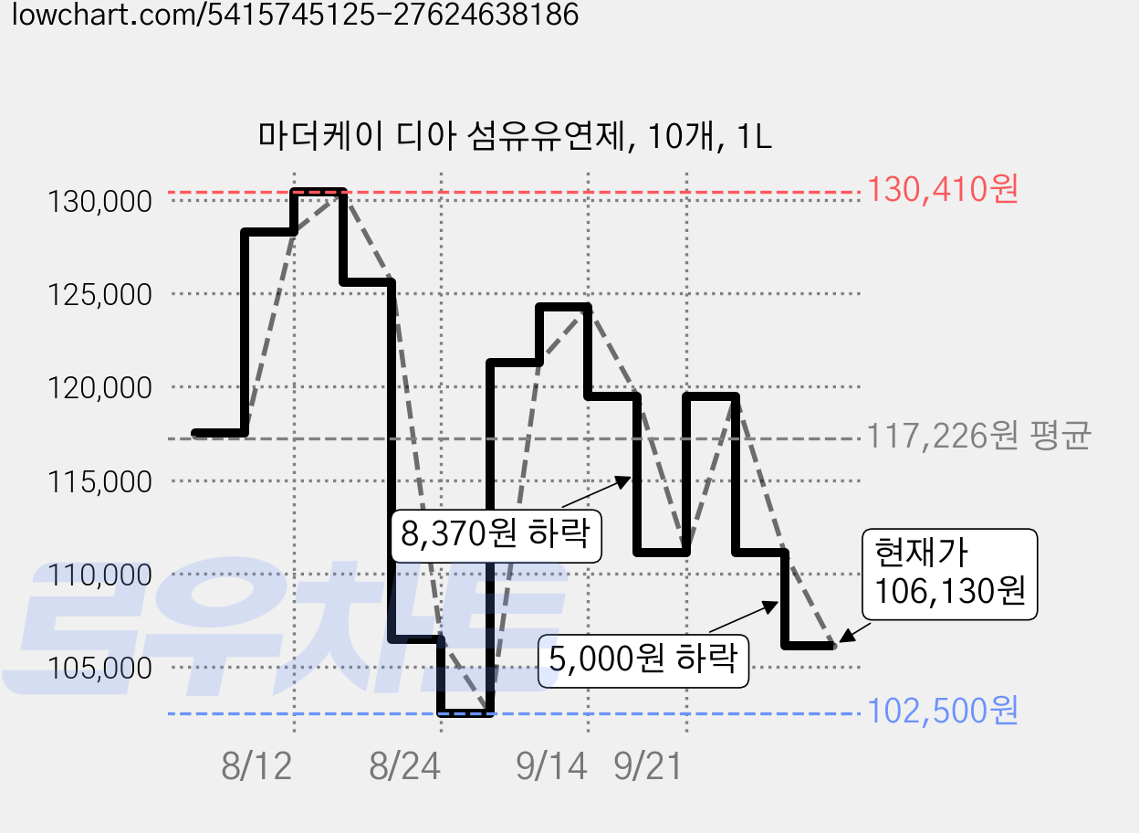 마더케이 디아 섬유유연제, 10개, 1L 가격 변동 차트, 현재가 106,130원, 관측 최저가 102,500원