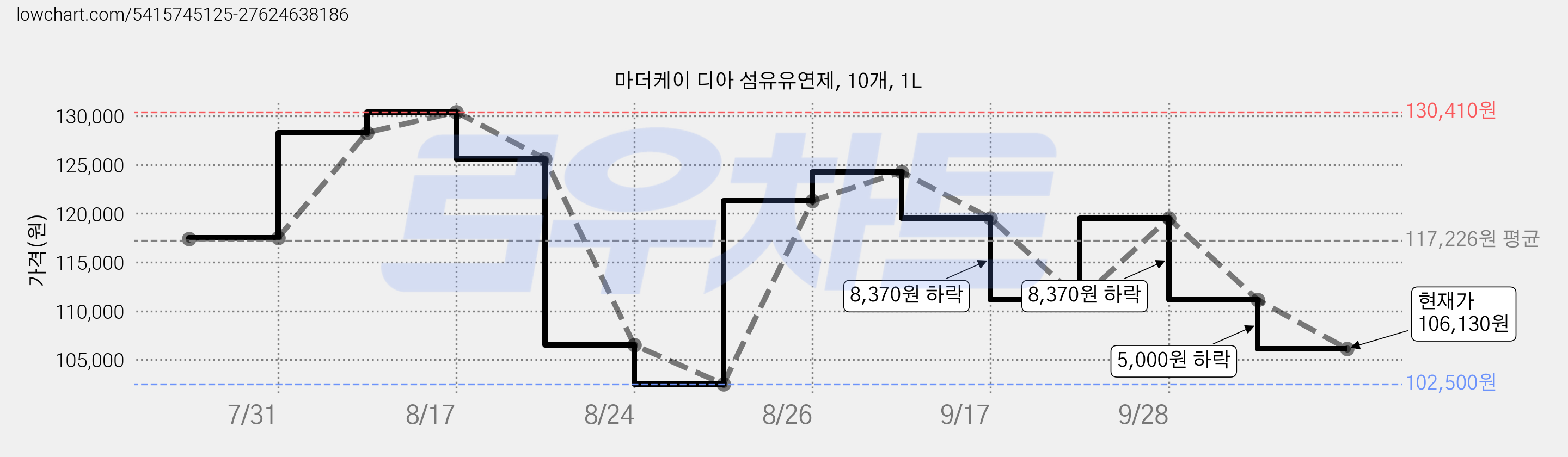 마더케이 디아 섬유유연제, 10개, 1L 가격 변동 차트, 현재가 106,130원, 관측 최저가 102,500원