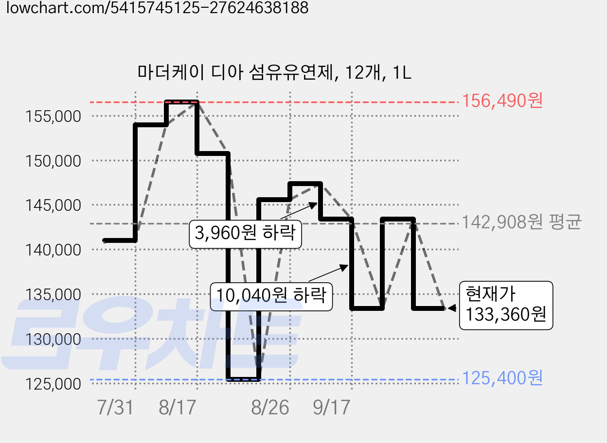 마더케이 디아 섬유유연제, 12개, 1L 가격 변동 차트, 현재가 133,360원, 관측 최저가 125,400원