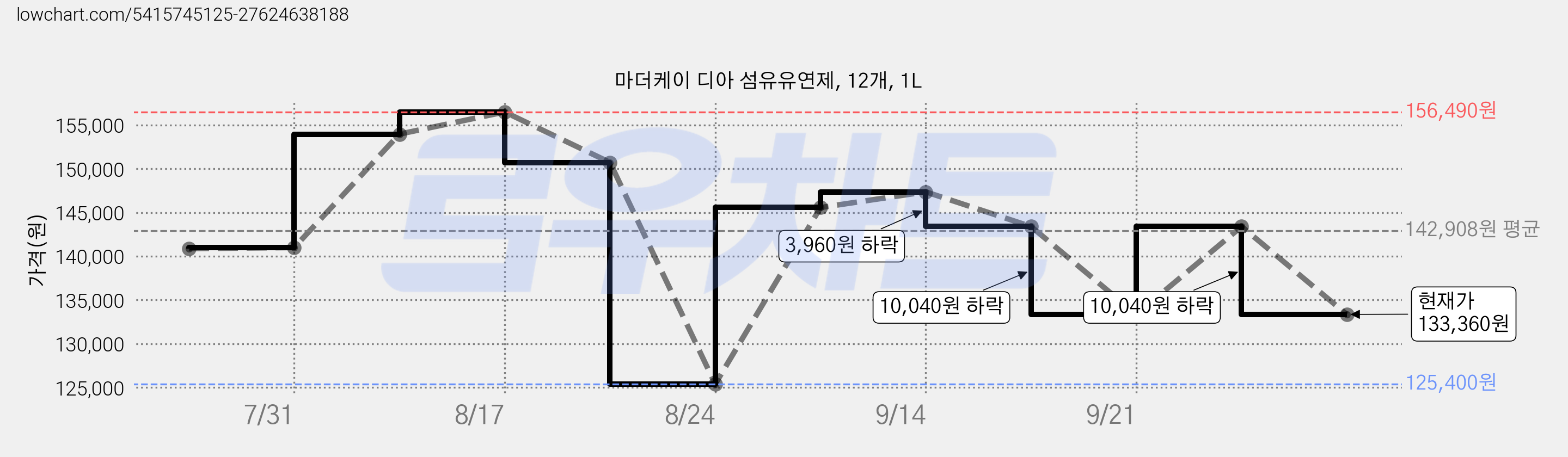 마더케이 디아 섬유유연제, 12개, 1L 가격 변동 차트, 현재가 133,360원, 관측 최저가 125,400원