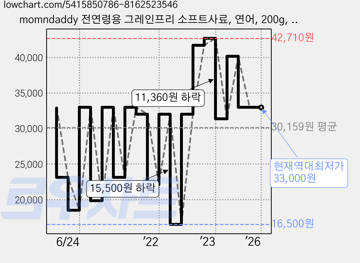 momndaddy 전연령용 그레인프리 소프트사료, 연어, 200g, 6개 가격 변동 차트, 현재가 33,000원, 역대최저가