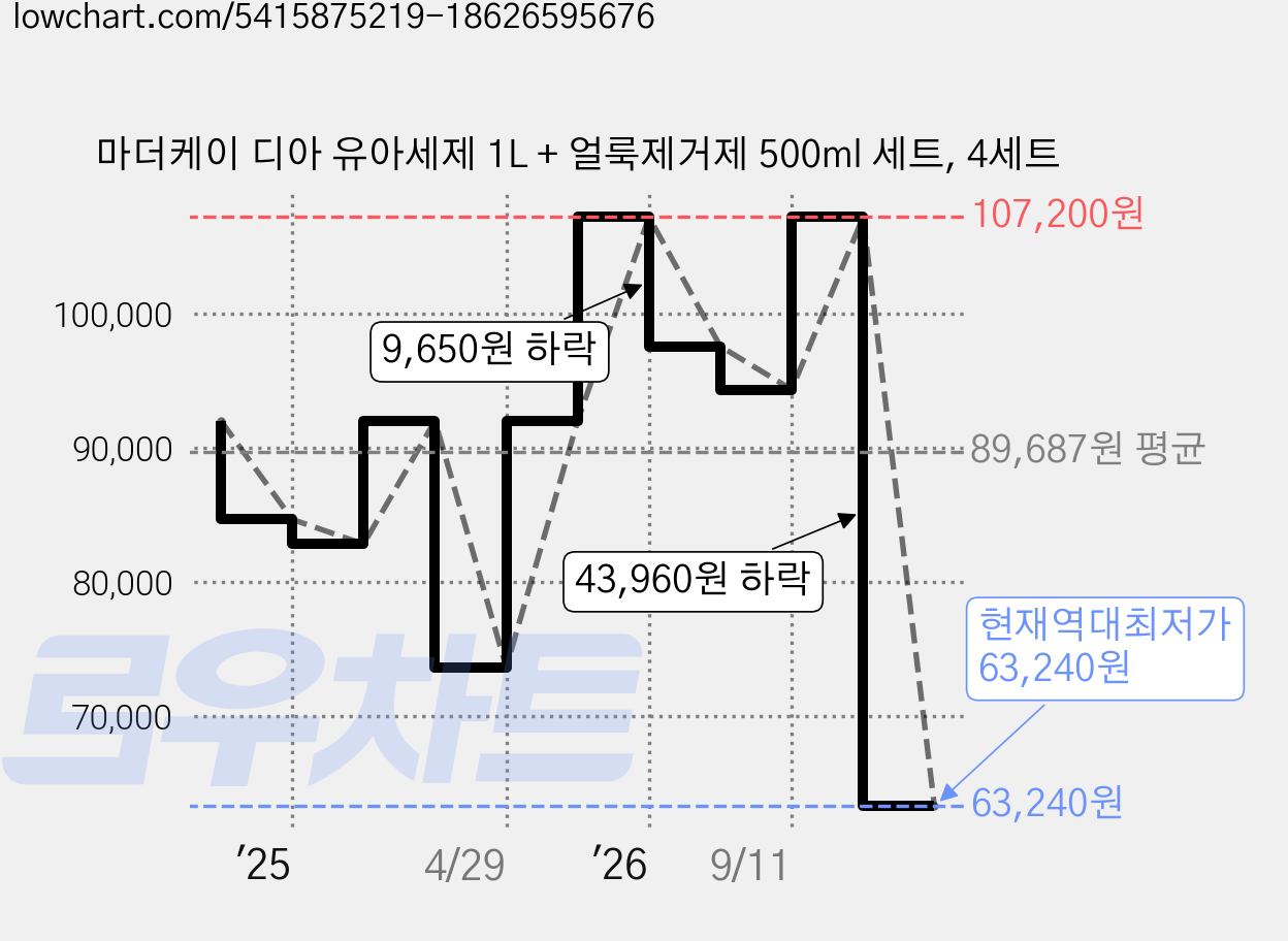 마더케이 디아 유아세제 1L + 얼룩제거제 500ml 세트, 4세트 가격 변동 차트, 현재가 63,240원, 역대최저가