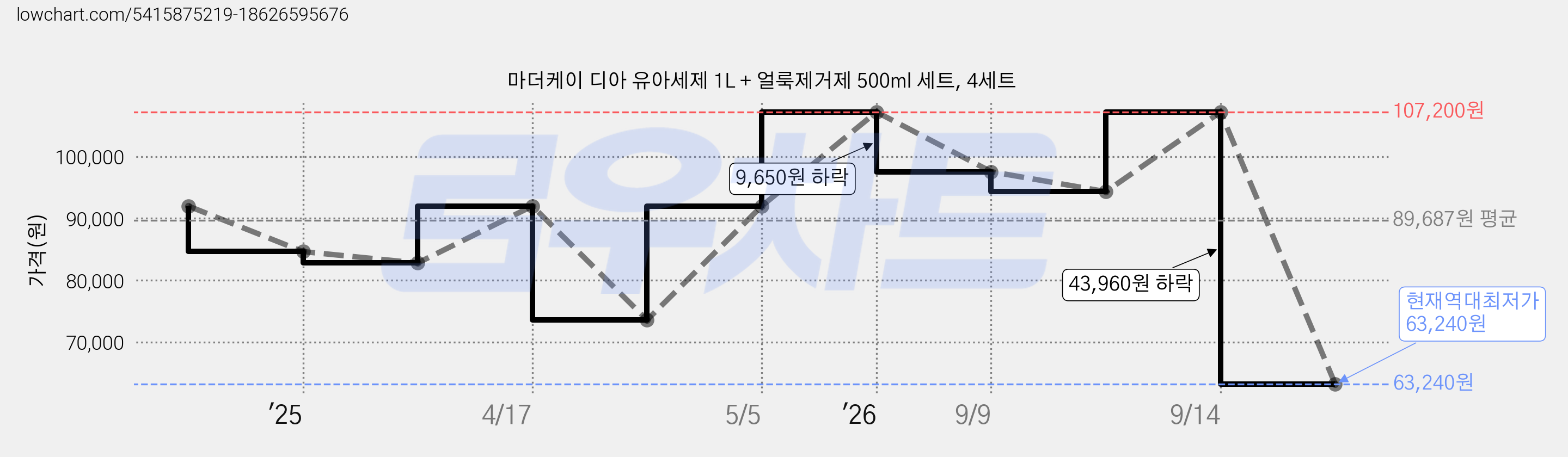 마더케이 디아 유아세제 1L + 얼룩제거제 500ml 세트, 4세트 가격 변동 차트, 현재가 63,240원, 역대최저가