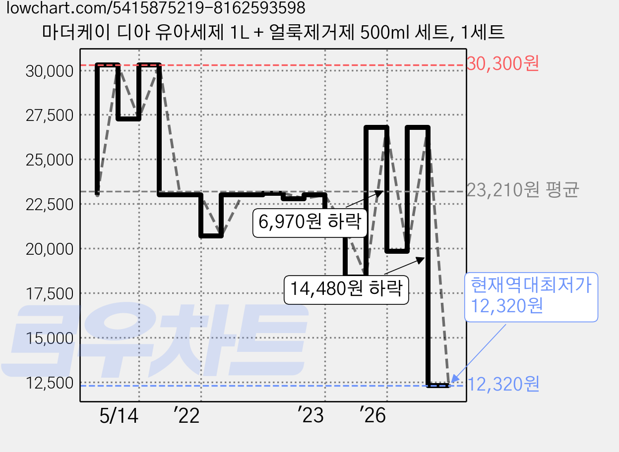마더케이 디아 유아세제 1L + 얼룩제거제 500ml 세트, 1세트 가격 변동 차트, 현재가 12,320원, 역대최저가