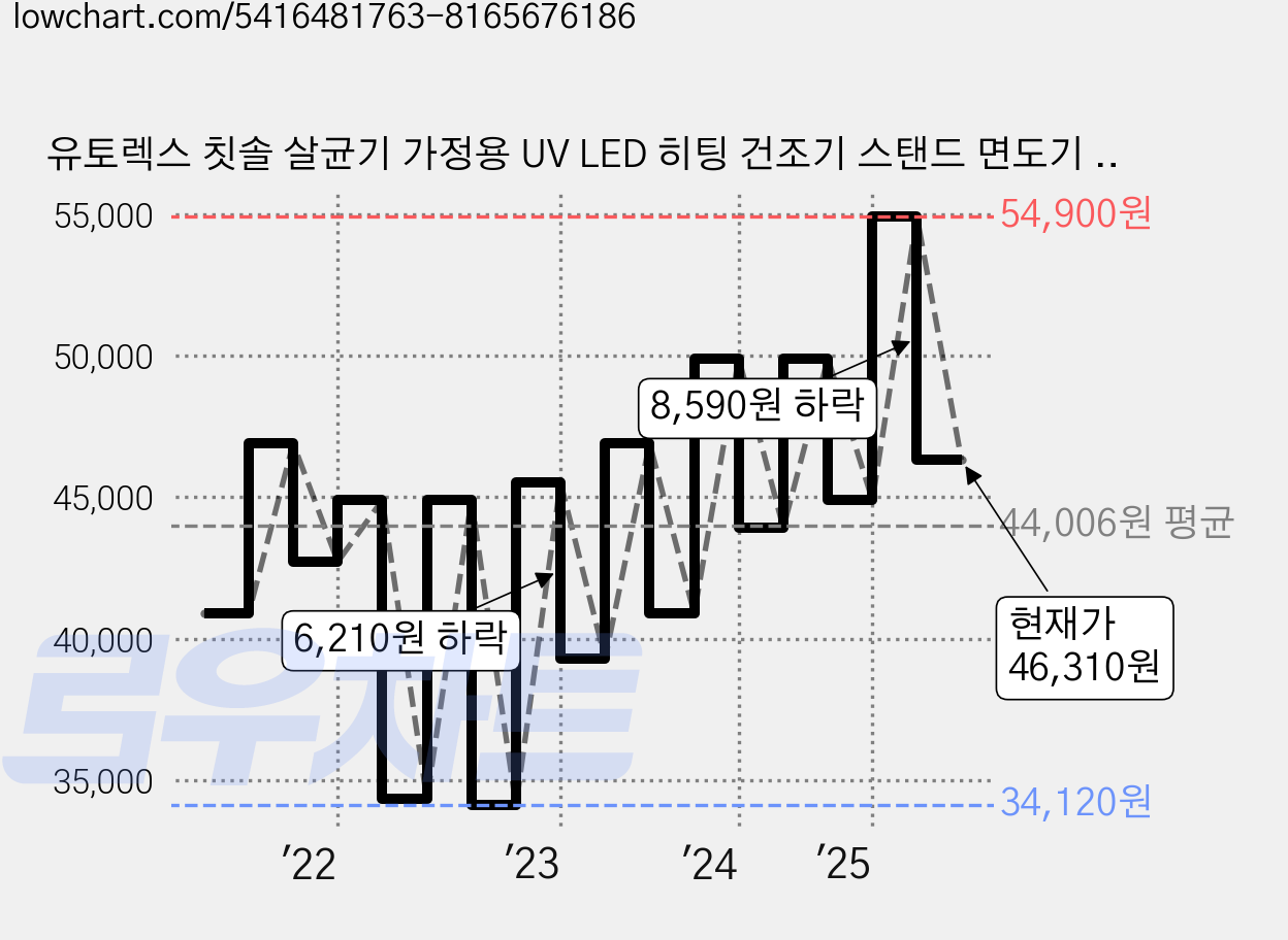 유토렉스 칫솔 살균기 가정용 UV LED 히팅 건조기 스탠드 면도기 소독기, UTC-82UVW, 화이트 가격 변동 차트, 현재가 46,310원, 관측 최저가 34,120원