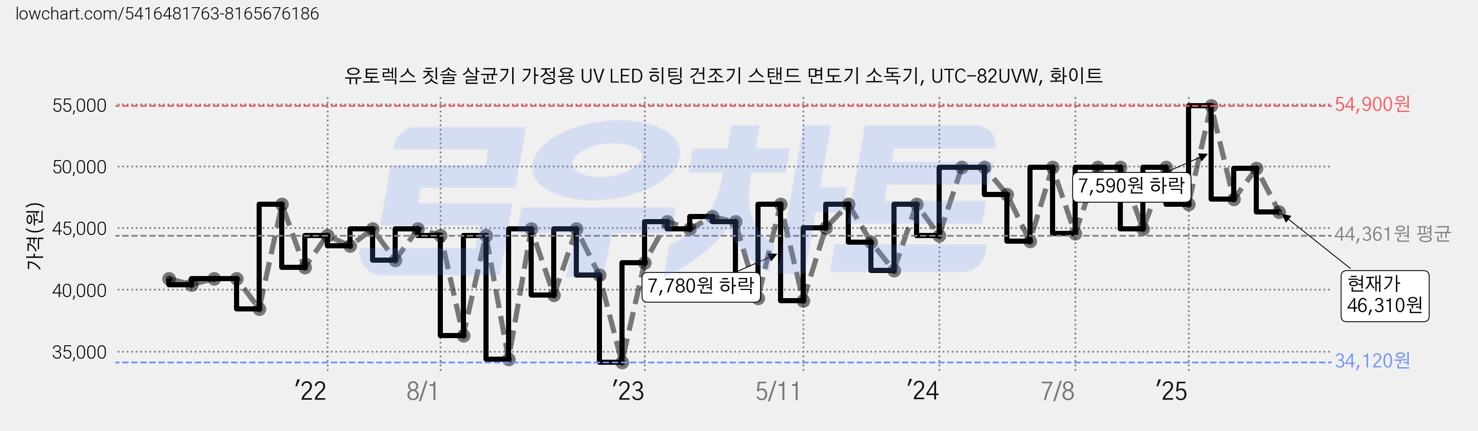유토렉스 칫솔 살균기 가정용 UV LED 히팅 건조기 스탠드 면도기 소독기, UTC-82UVW, 화이트 가격 변동 차트, 현재가 46,310원, 관측 최저가 34,120원