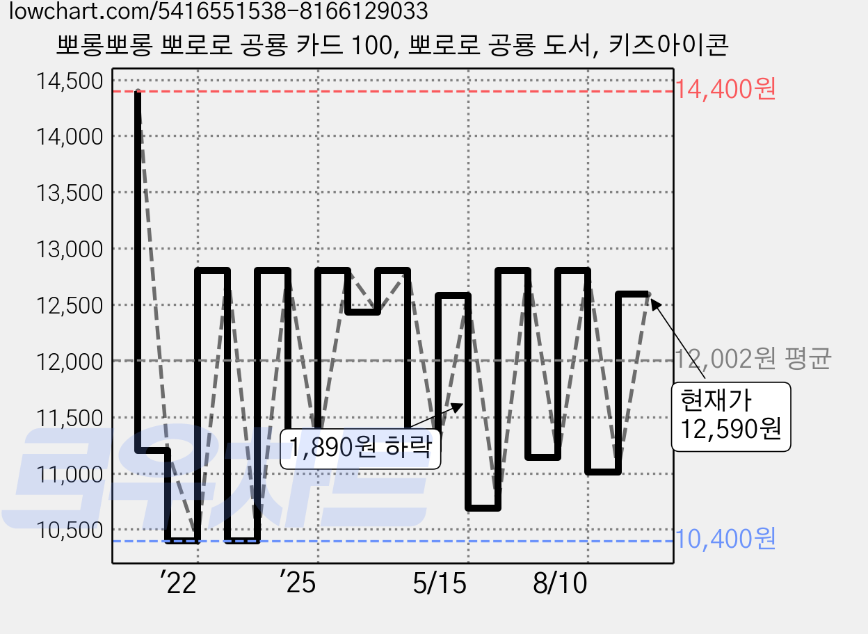 뽀롱뽀롱 뽀로로 공룡 카드 100, 뽀로로 공룡 도서, 키즈아이콘 가격 변동 차트, 현재가 12,590원, 관측 최저가 10,400원