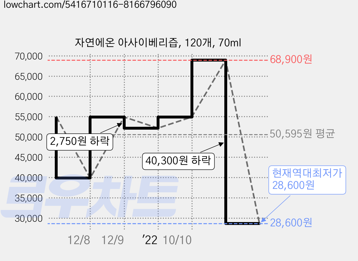 자연에온 아사이베리즙, 120개, 70ml 가격 변동 차트, 현재가 28,600원, 역대최저가