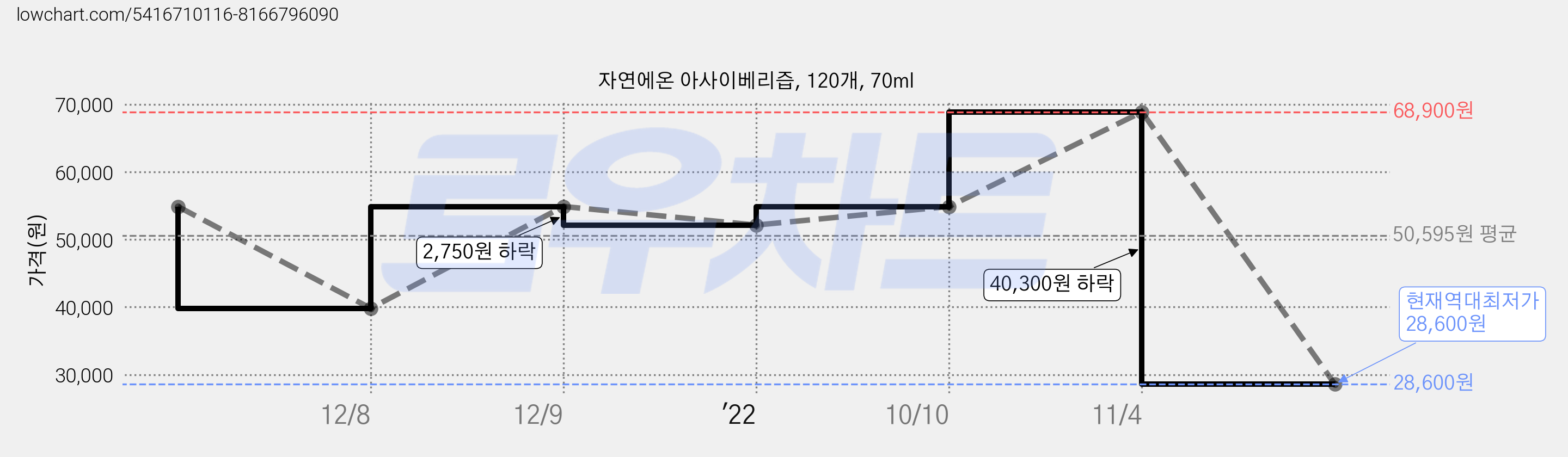 자연에온 아사이베리즙, 120개, 70ml 가격 변동 차트, 현재가 28,600원, 역대최저가