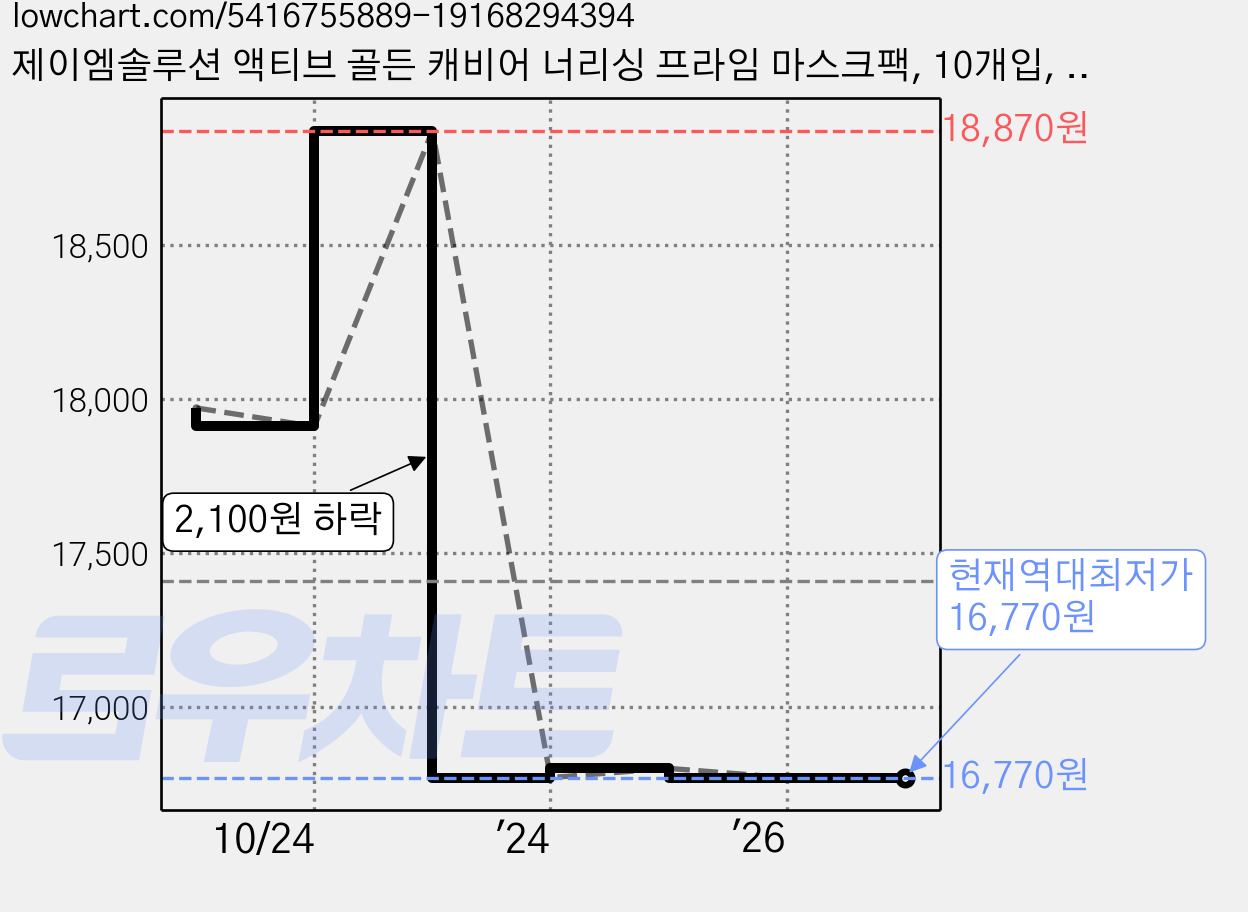 제이엠솔루션 액티브 골든 캐비어 너리싱 프라임 마스크팩, 10개입, 3개 가격 변동 차트, 현재가 16,770원, 역대최저가