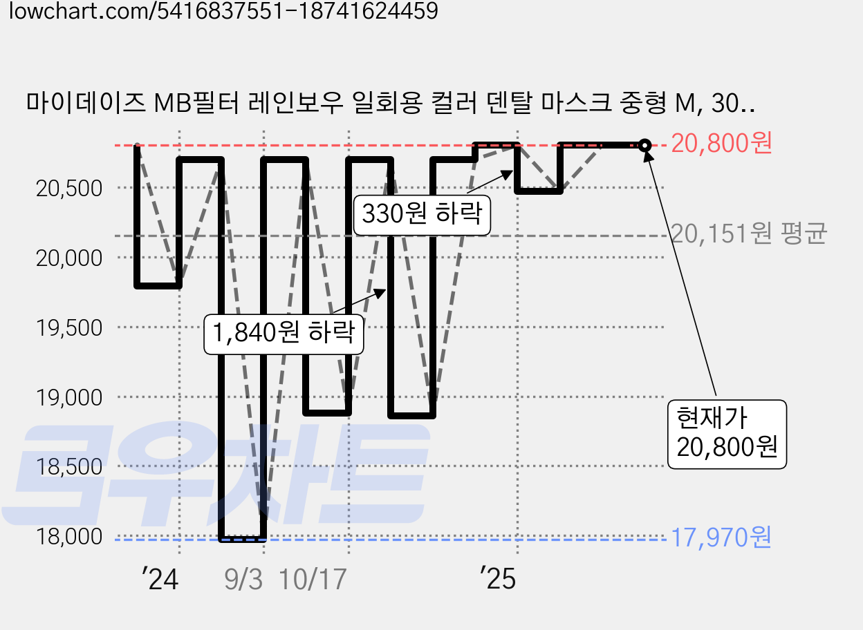마이데이즈 MB필터 레인보우 일회용 컬러 덴탈 마스크 중형 M, 30개입, 2개, 티타늄블랙 가격 변동 차트, 현재가 20,800원, 관측 최저가 17,970원