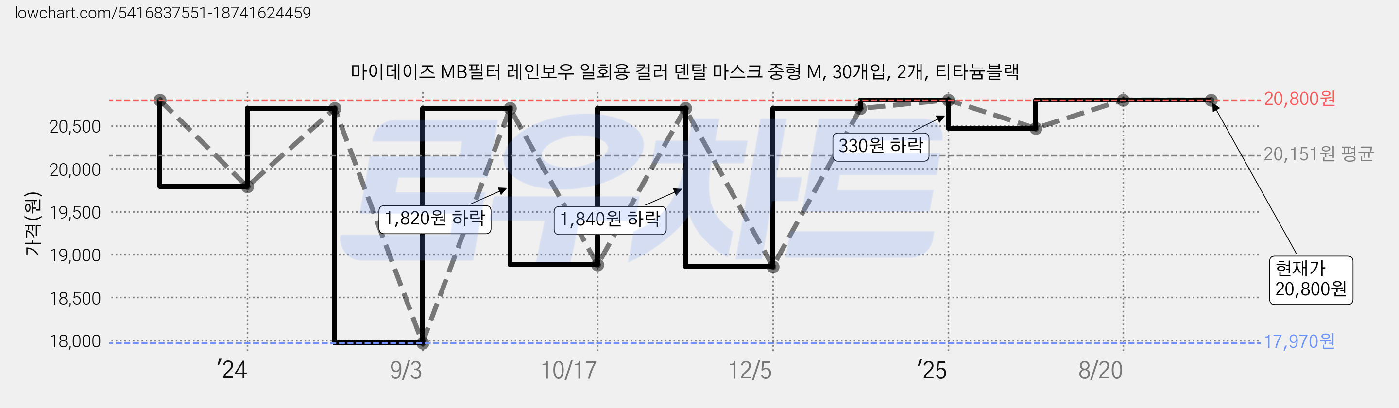 마이데이즈 MB필터 레인보우 일회용 컬러 덴탈 마스크 중형 M, 30개입, 2개, 티타늄블랙 가격 변동 차트, 현재가 20,800원, 관측 최저가 17,970원