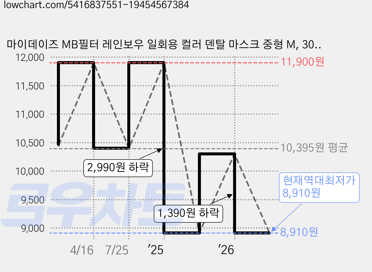 마이데이즈 MB필터 레인보우 일회용 컬러 덴탈 마스크 중형 M, 30개입, 1개, 퓨어화이트 가격 변동 차트, 현재가 8,910원, 역대최저가