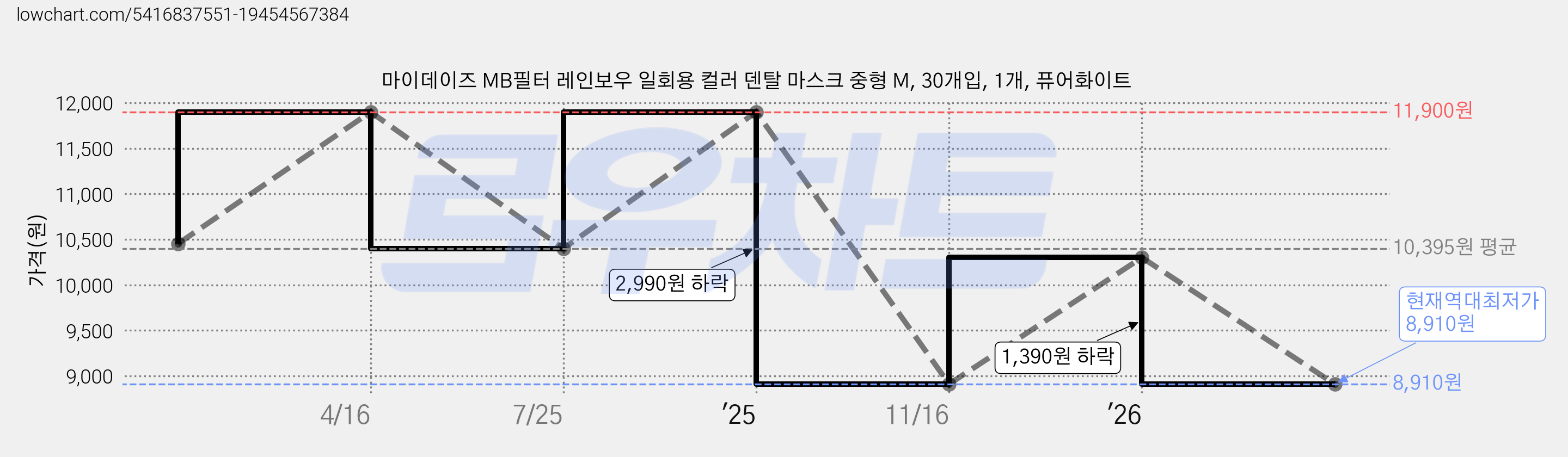마이데이즈 MB필터 레인보우 일회용 컬러 덴탈 마스크 중형 M, 30개입, 1개, 퓨어화이트 가격 변동 차트, 현재가 8,910원, 역대최저가