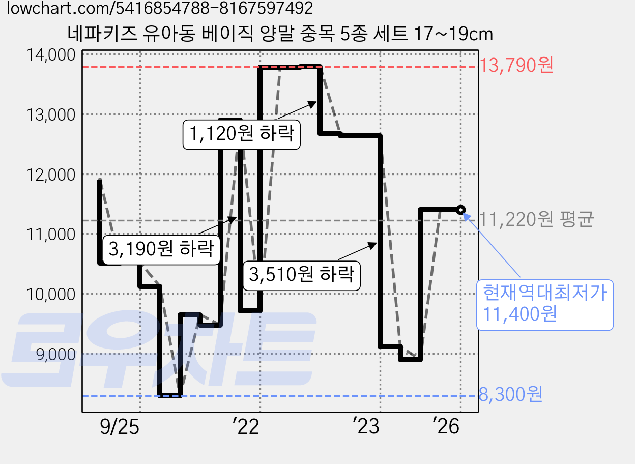 네파키즈 유아동 베이직 양말 중목 5종 세트 17~19cm 가격 변동 차트, 현재가 11,400원, 역대최저가