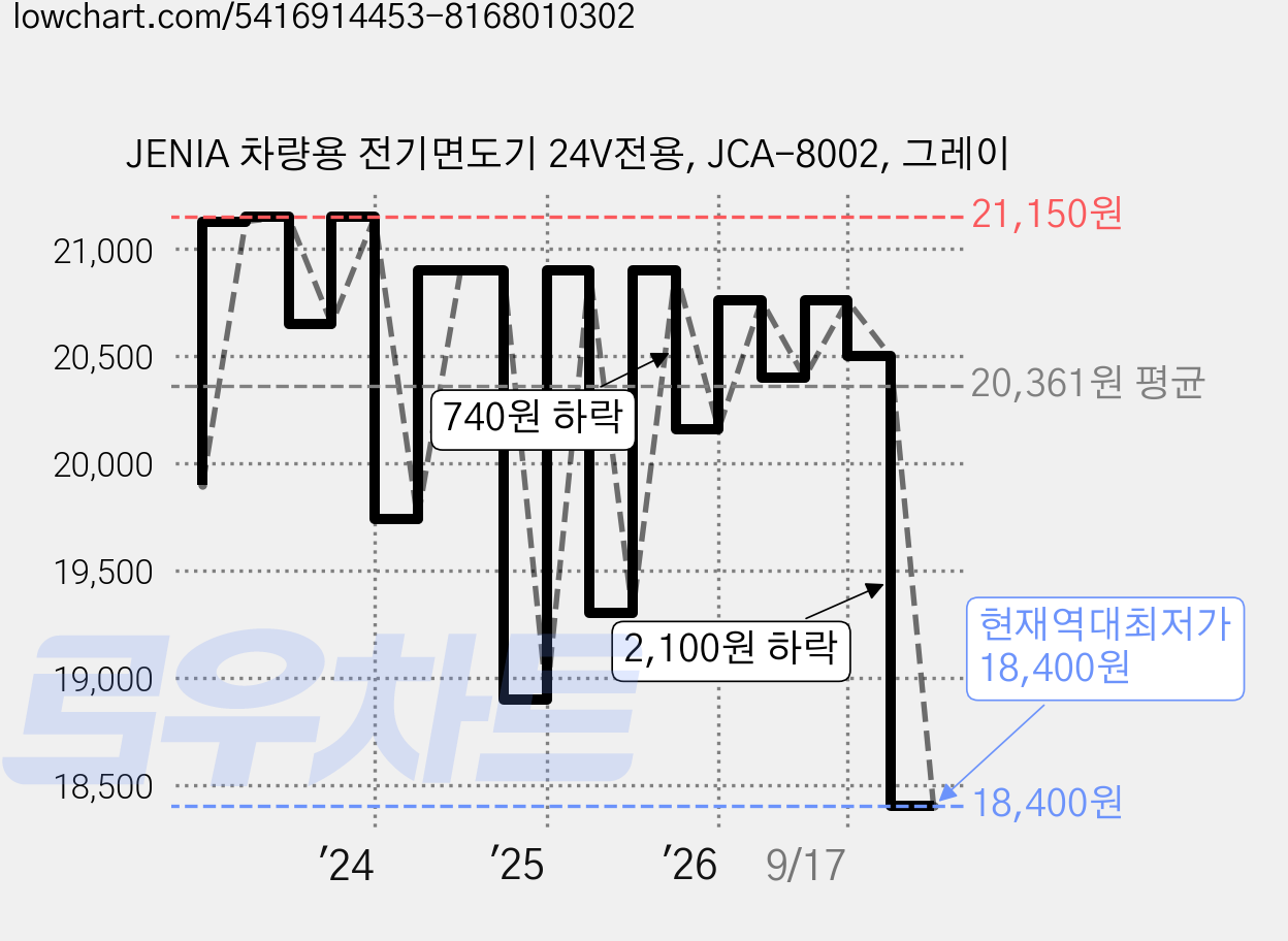 JENIA 차량용 전기면도기 24V전용, JCA-8002, 그레이 가격 변동 차트, 현재가 18,400원, 역대최저가