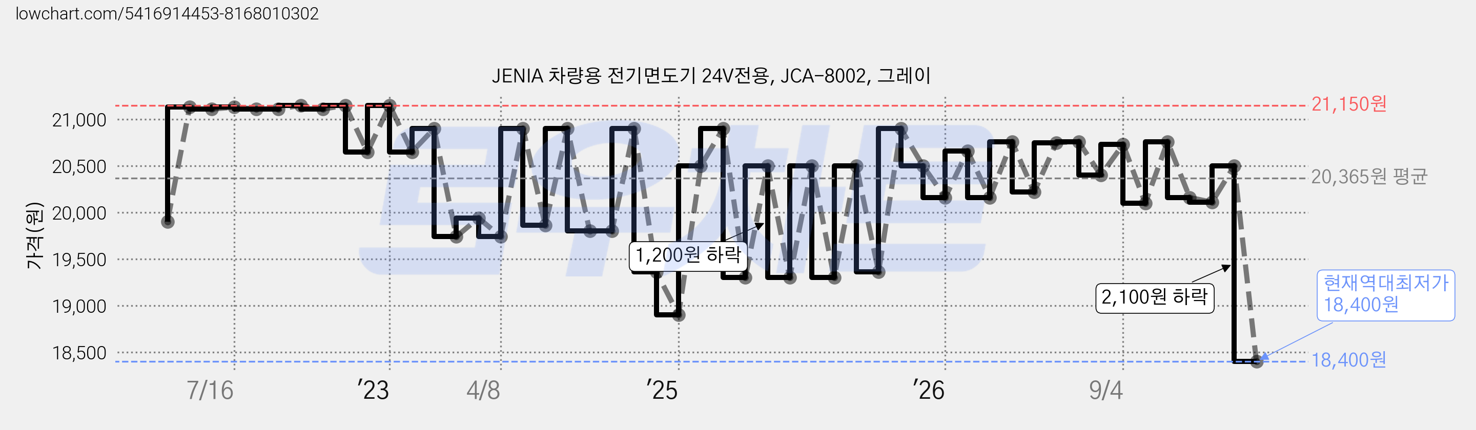 JENIA 차량용 전기면도기 24V전용, JCA-8002, 그레이 가격 변동 차트, 현재가 18,400원, 역대최저가