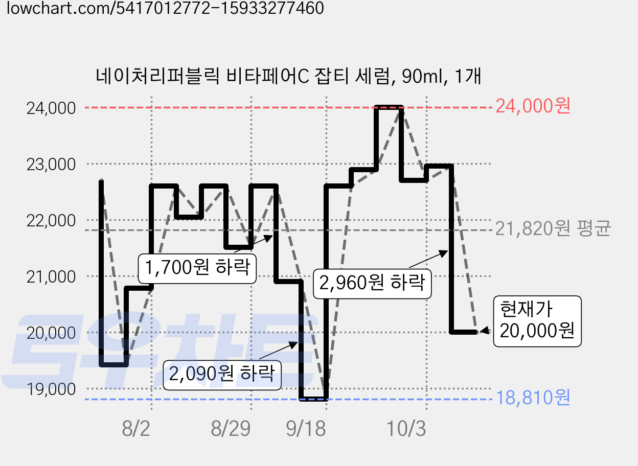네이처리퍼블릭 비타페어C 잡티 세럼, 90ml, 1개 가격 변동 차트, 현재가 20,000원, 관측 최저가 18,810원