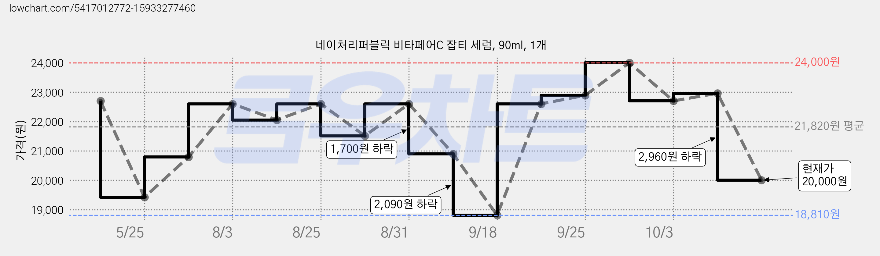 네이처리퍼블릭 비타페어C 잡티 세럼, 90ml, 1개 가격 변동 차트, 현재가 20,000원, 관측 최저가 18,810원