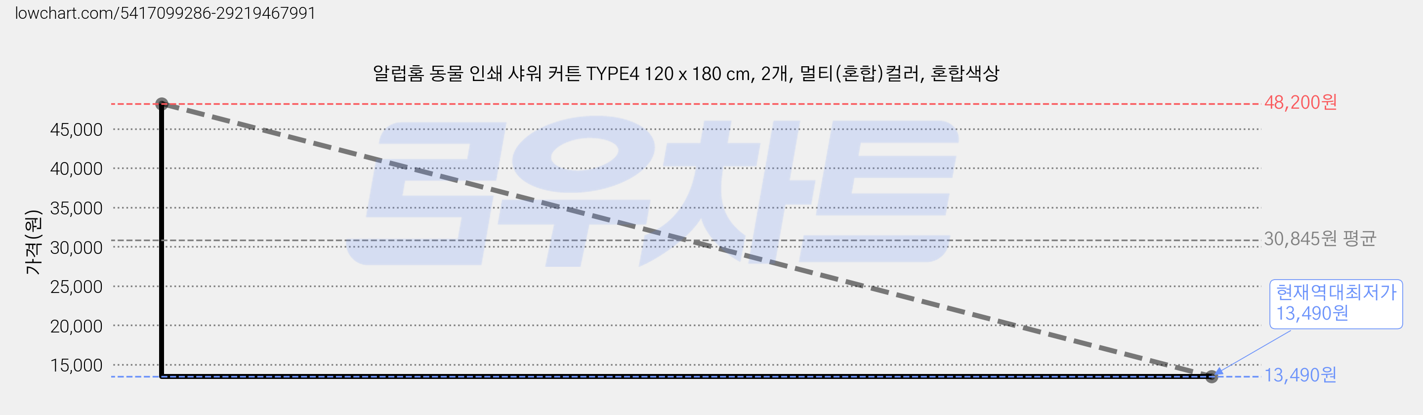 알럽홈 동물 인쇄 샤워 커튼 TYPE4 120 x 180 cm, 2개, 멀티(혼합)컬러, 혼합색상 가격 변동 차트, 현재가 13,490원, 역대최저가
