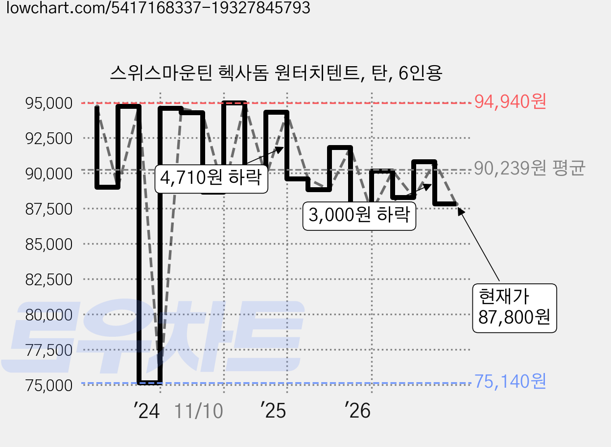 스위스마운틴 헥사돔 원터치텐트, 탄, 6인용 가격 변동 차트, 현재가 87,800원, 관측 최저가 75,140원