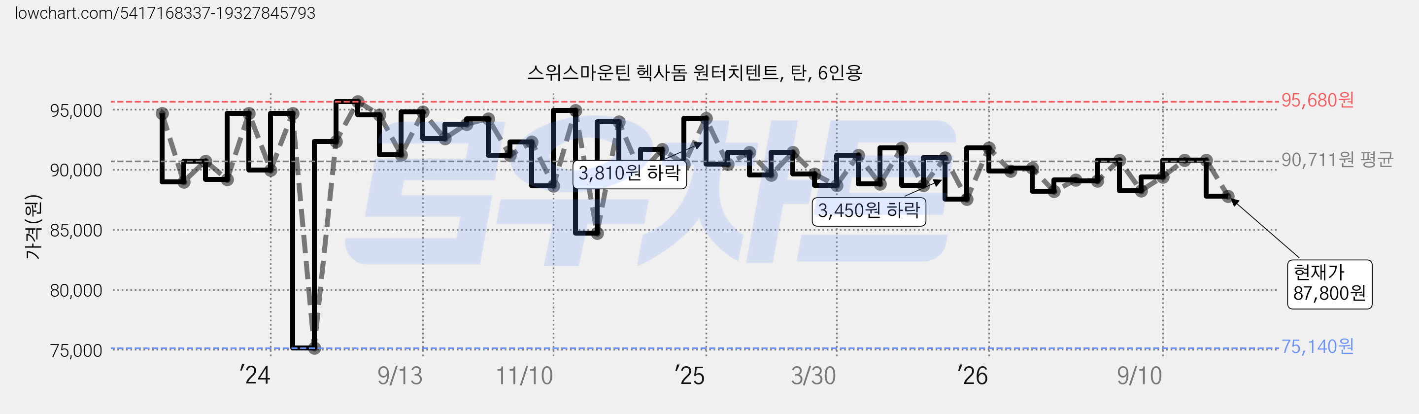 스위스마운틴 헥사돔 원터치텐트, 탄, 6인용 가격 변동 차트, 현재가 87,800원, 관측 최저가 75,140원