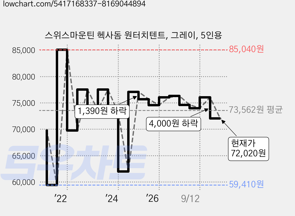 스위스마운틴 헥사돔 원터치텐트, 그레이, 5인용 가격 변동 차트, 현재가 72,020원, 관측 최저가 59,410원