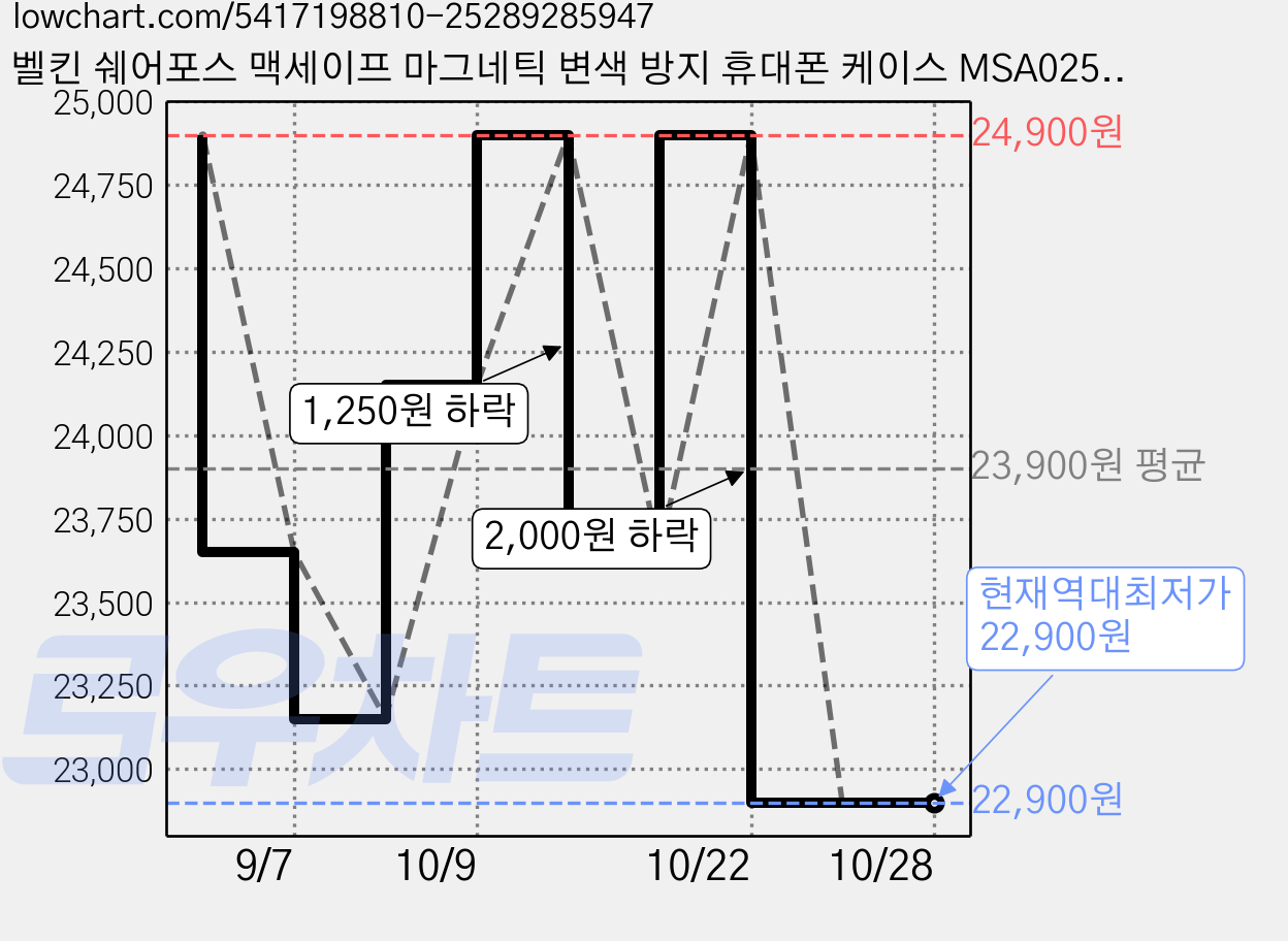 벨킨 쉐어포스 맥세이프 마그네틱 변색 방지 휴대폰 케이스 MSA025fqCL 가격 변동 차트, 현재가 22,900원, 역대최저가