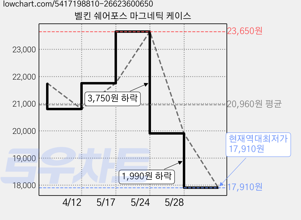 벨킨 쉐어포스 마그네틱 케이스 가격 변동 차트, 현재가 17,910원, 역대최저가