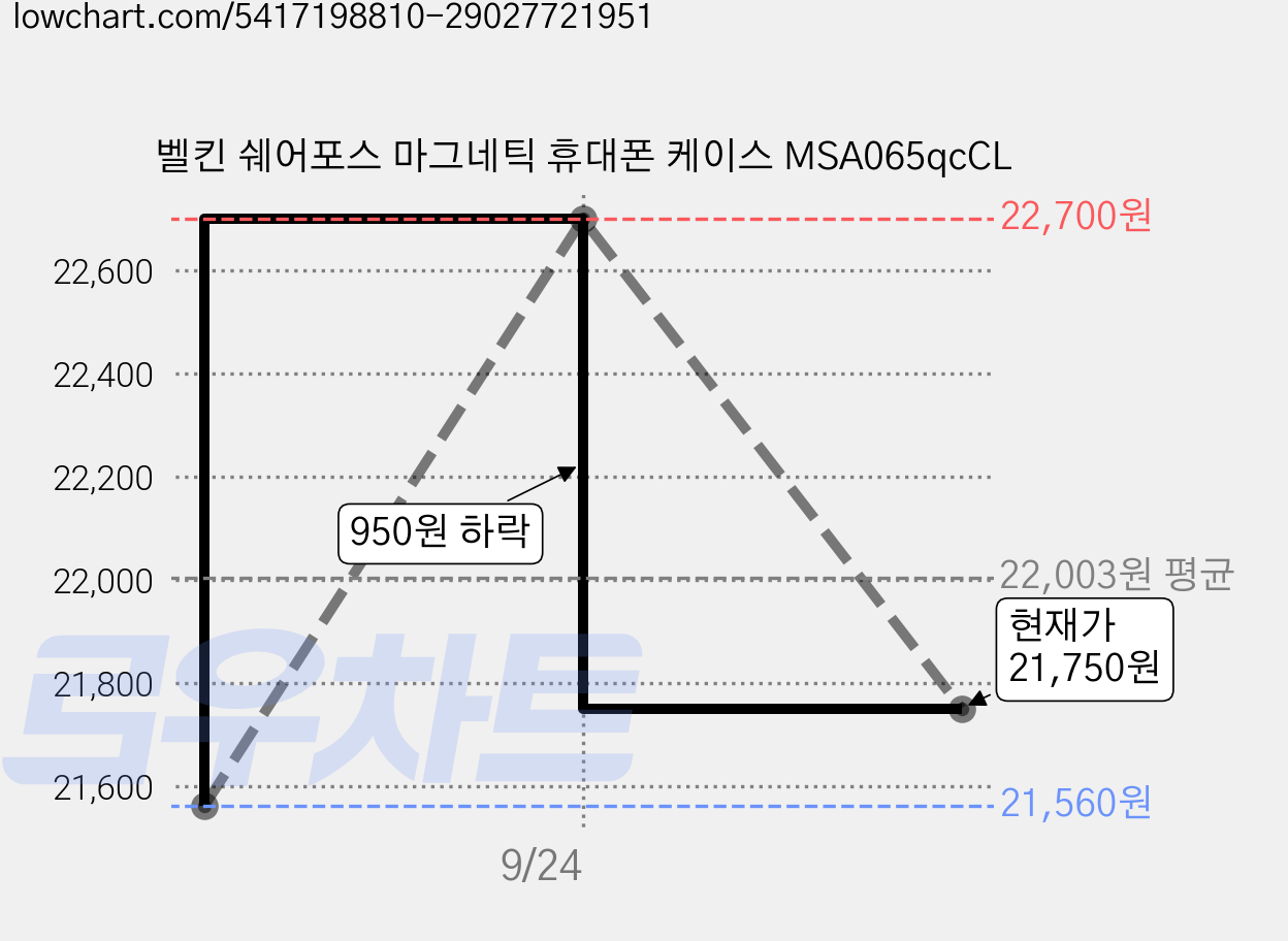 벨킨 쉐어포스 마그네틱 휴대폰 케이스 MSA065qcCL 가격 변동 차트, 현재가 21,750원, 관측 최저가 21,560원