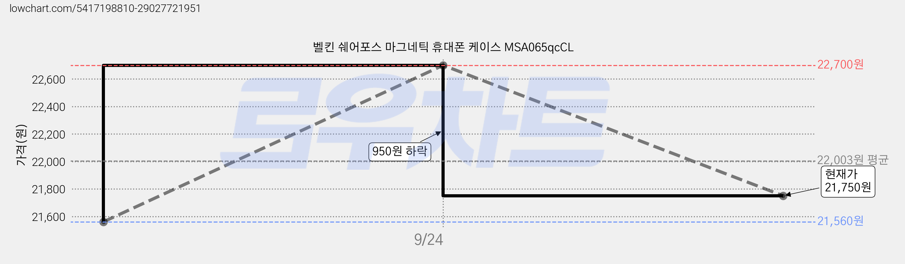 벨킨 쉐어포스 마그네틱 휴대폰 케이스 MSA065qcCL 가격 변동 차트, 현재가 21,750원, 관측 최저가 21,560원