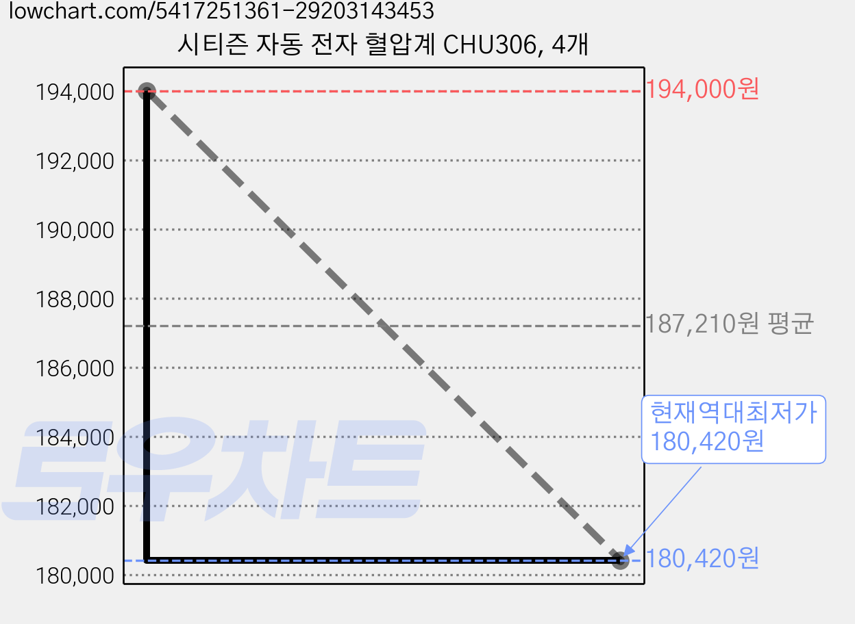 시티즌 자동 전자 혈압계 CHU306, 4개 가격 변동 차트, 현재가 180,420원, 역대최저가