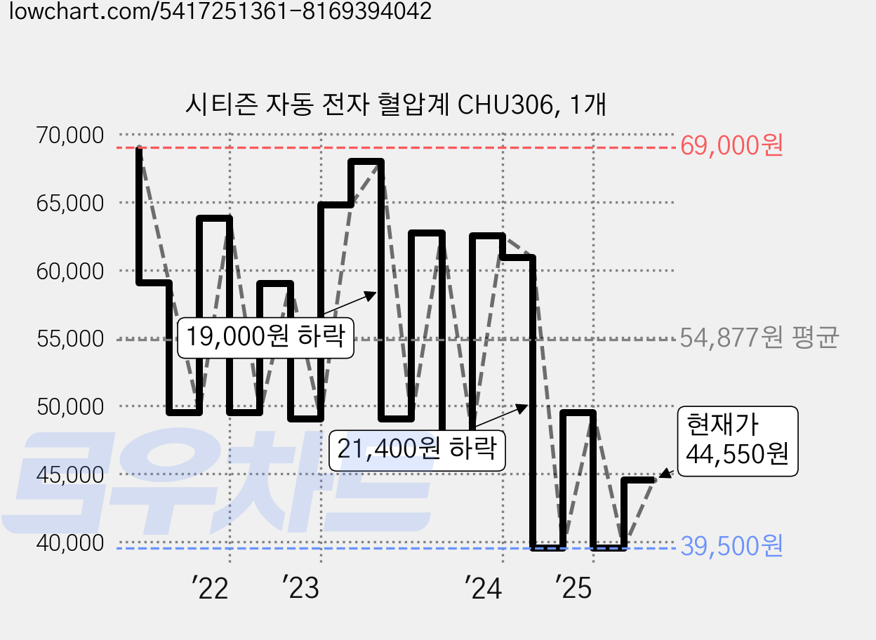 시티즌 자동 전자 혈압계 CHU306, 1개 가격 변동 차트, 현재가 44,550원, 관측 최저가 38,500원