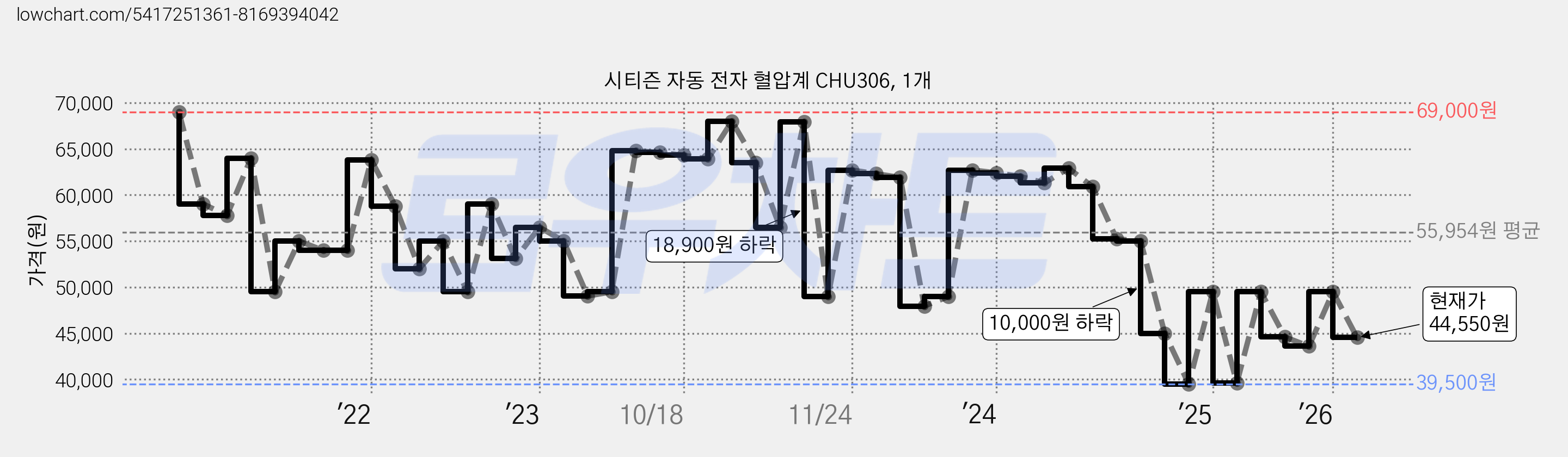시티즌 자동 전자 혈압계 CHU306, 1개 가격 변동 차트, 현재가 44,550원, 관측 최저가 38,500원