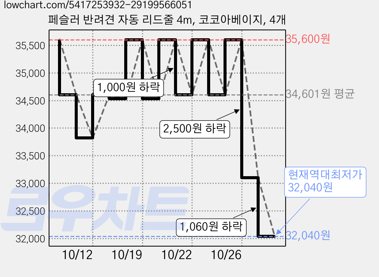 페슬러 반려견 자동 리드줄 4m, 코코아베이지, 4개 가격 변동 차트, 현재가 32,040원, 역대최저가