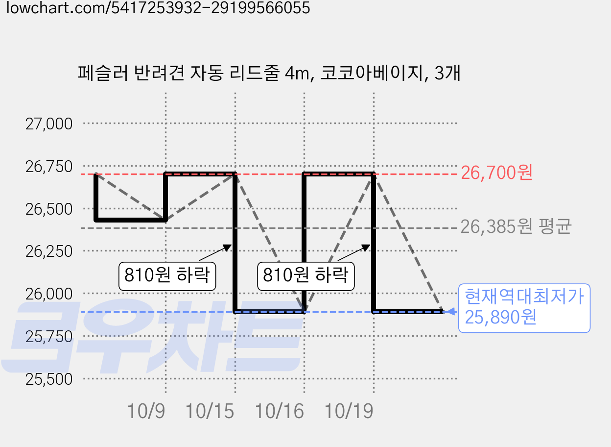 페슬러 반려견 자동 리드줄 4m, 코코아베이지, 3개 가격 변동 차트, 현재가 25,890원, 역대최저가