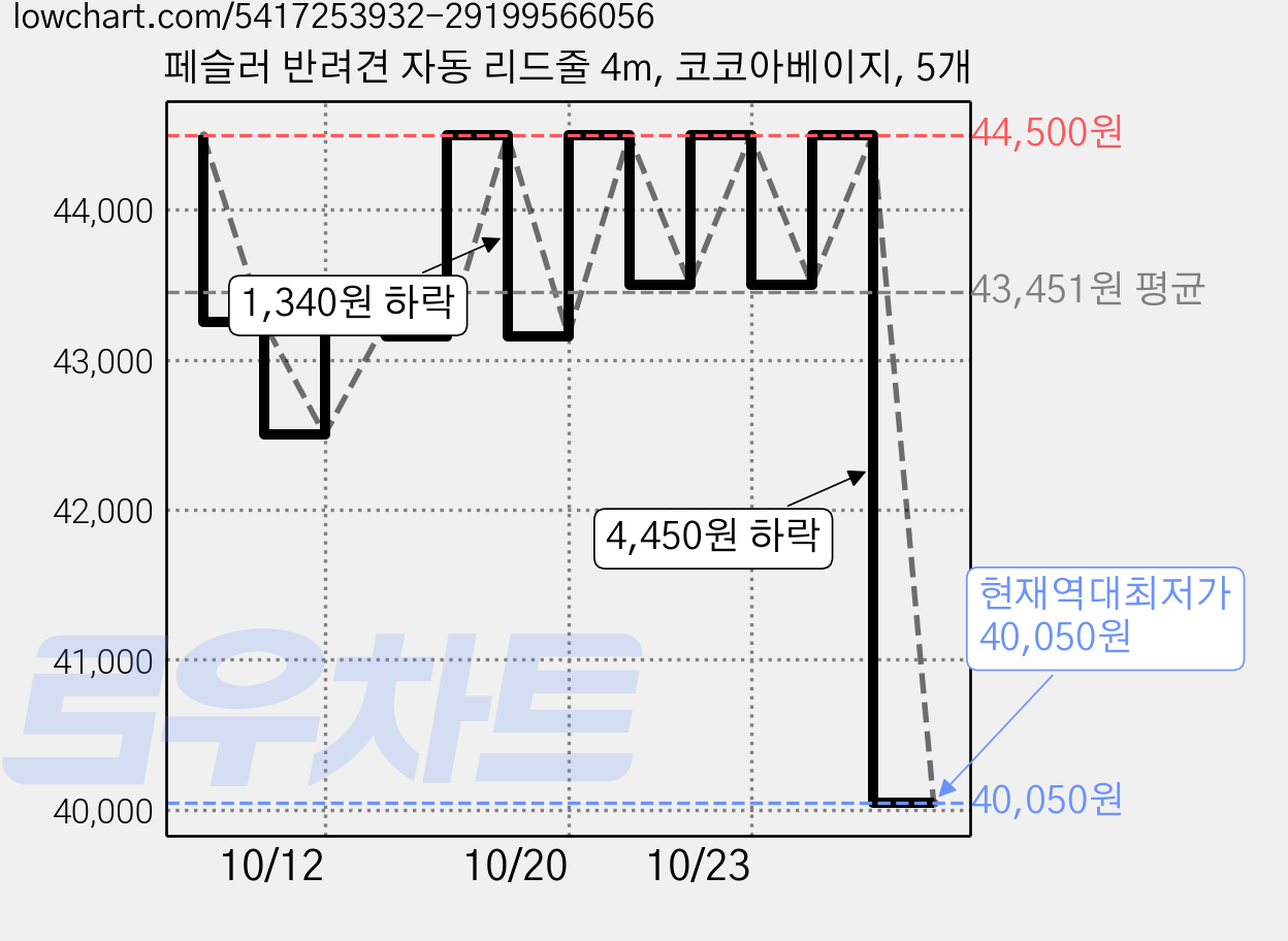 페슬러 반려견 자동 리드줄 4m, 코코아베이지, 5개 가격 변동 차트, 현재가 40,050원, 역대최저가